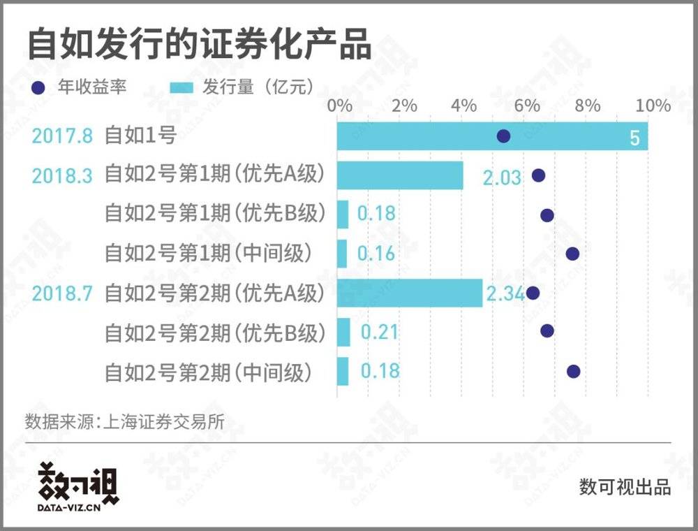 自如是如何赚钱的