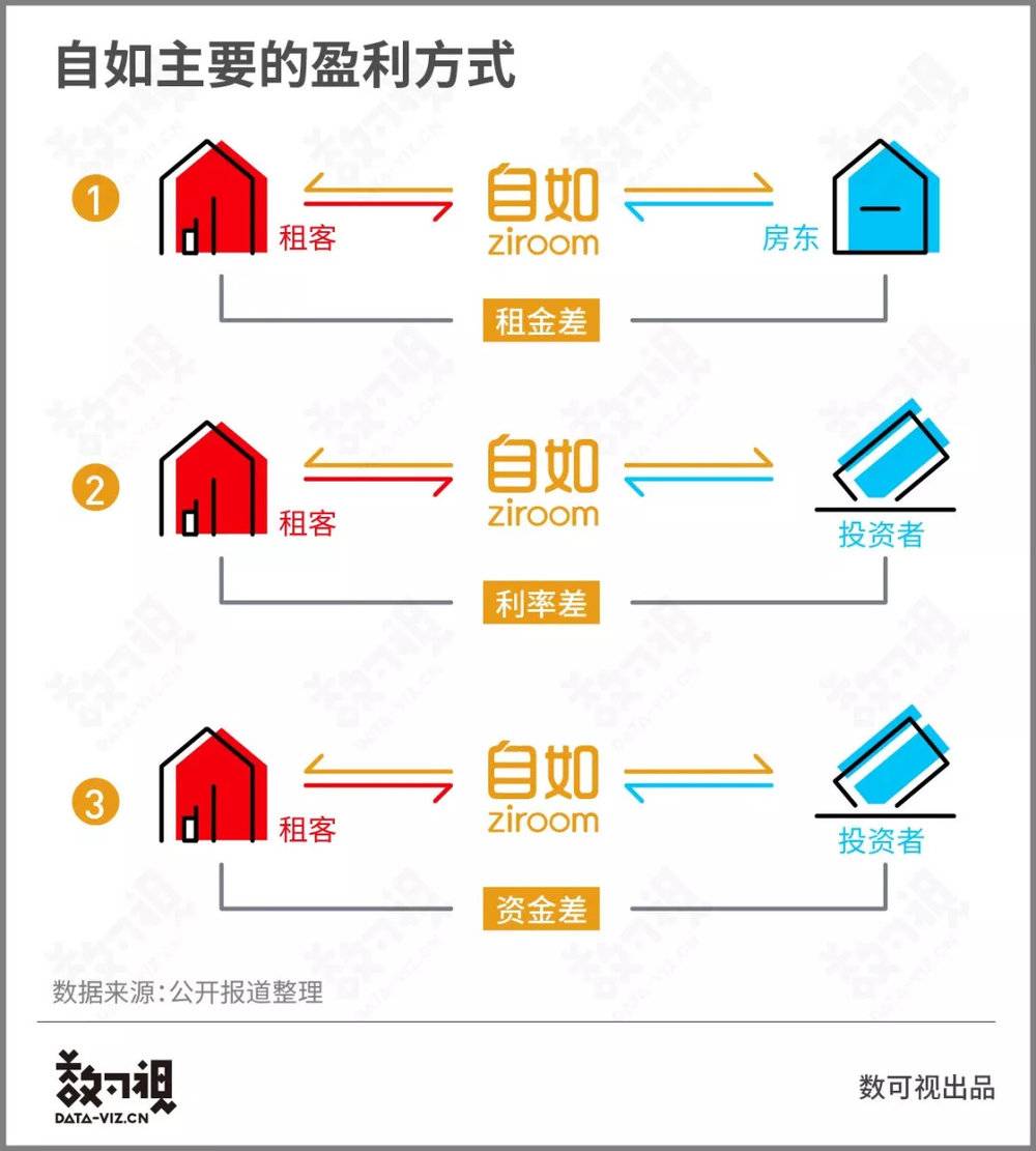 自如是如何赚钱的