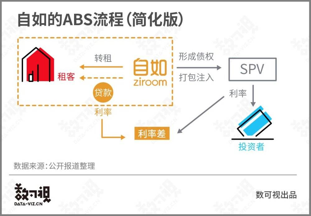 自如是如何赚钱的